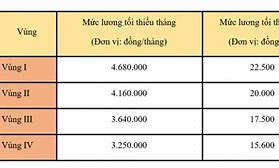 Mức Lương Tối Thiểu Vùng 4 Năm 2023